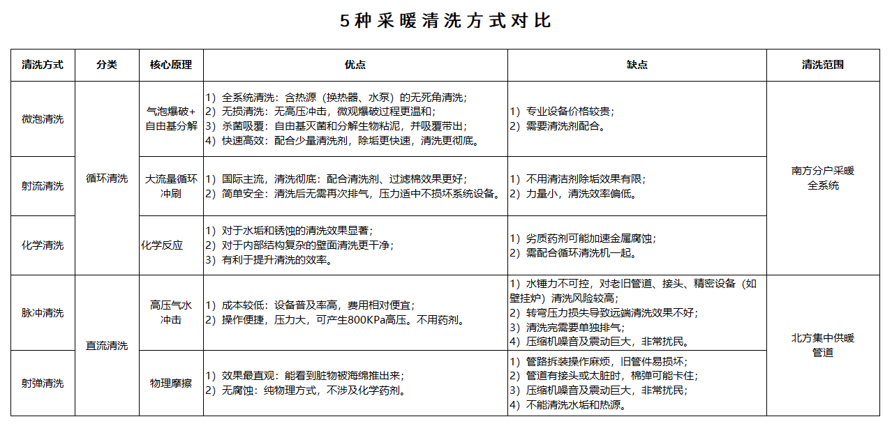 5种清洗方式对比.png 5种清洗方式对比.png